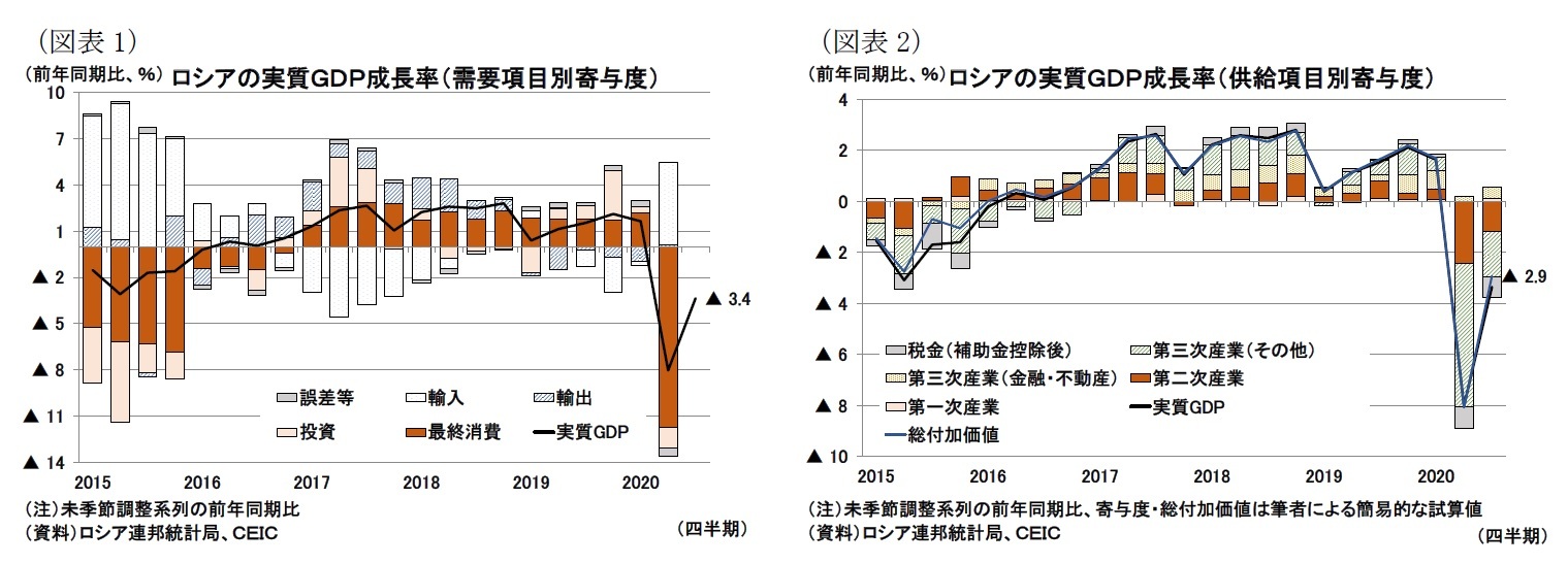 (図表1)ロシアの実質GDP成長率(需要項目別寄与度)/(図表2)ロシアの実質GDP成長率(供給項目別寄与度)