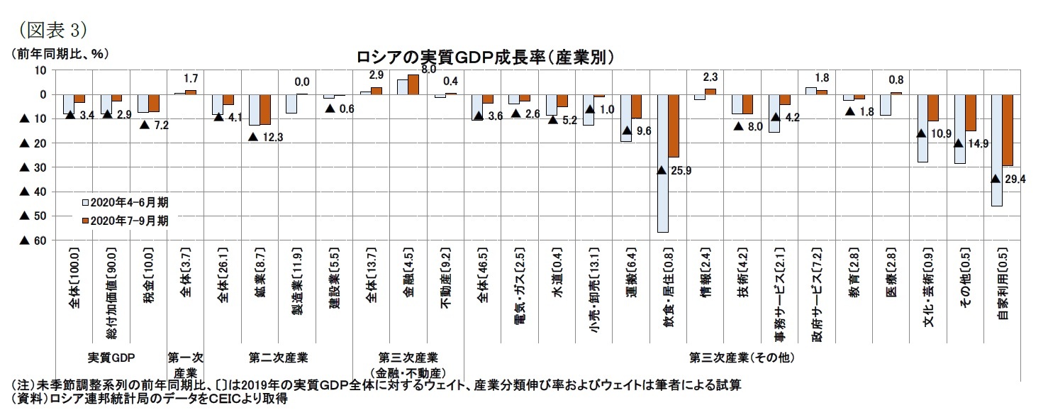 （図表3）ロシアの実質ＧＤＰ成長率（産業別）