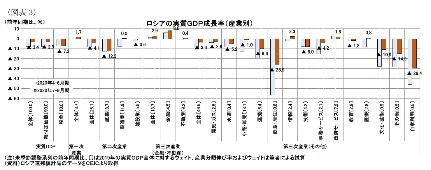 (図表3)ロシアの実質GDP成長率(産業別)