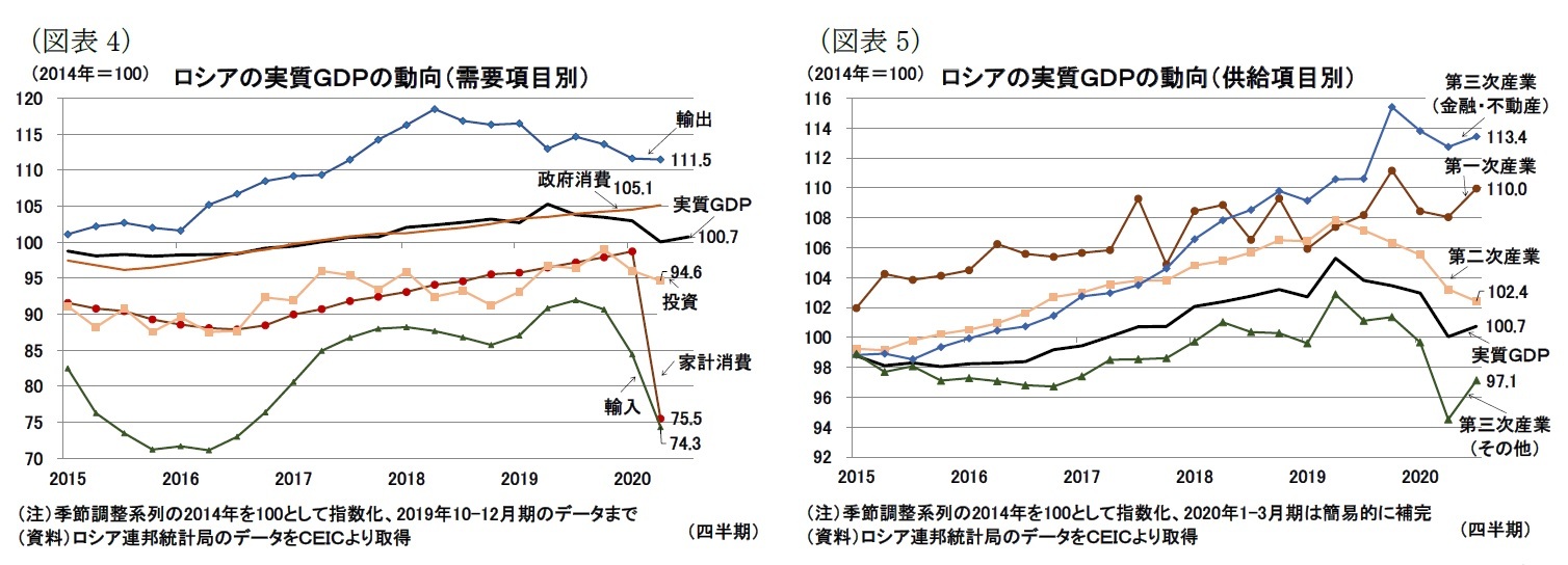 （図表4）ロシアの実質ＧＤＰの動向（需要項目別）/（図表5）ロシアの実質ＧＤＰの動向（供給項目別）