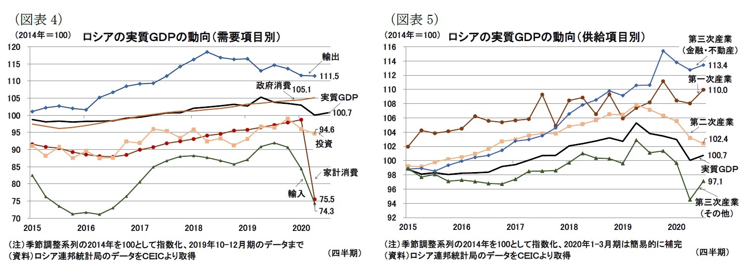 (図表4)ロシアの実質GDPの動向(需要項目別)/(図表5)ロシアの実質GDPの動向(供給項目別)