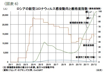 （図表6）ロシアの新型コロナウィルス感染動向と厳格度指数