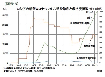 (図表6)ロシアの新型コロナウィルス感染動向と厳格度指数