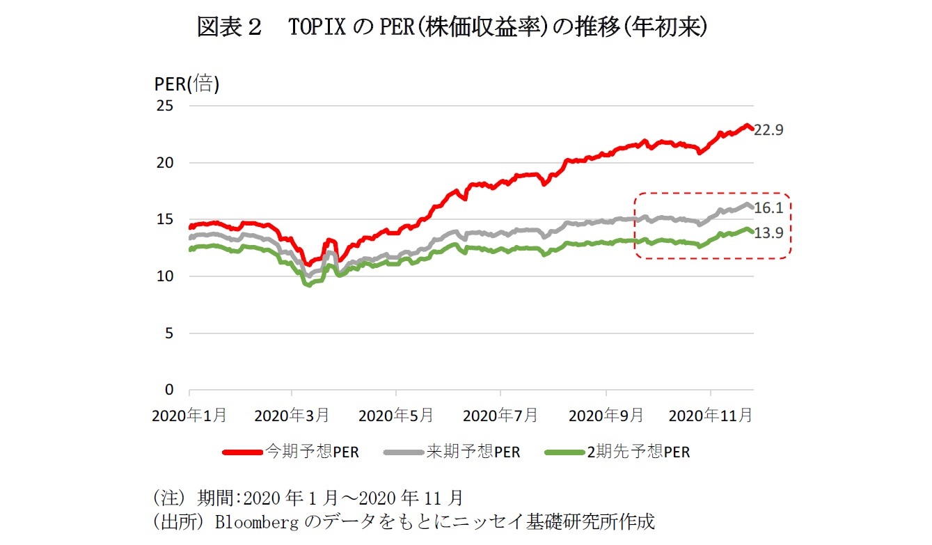 図表２　TOPIXのPER(株価収益率)の推移(年初来)