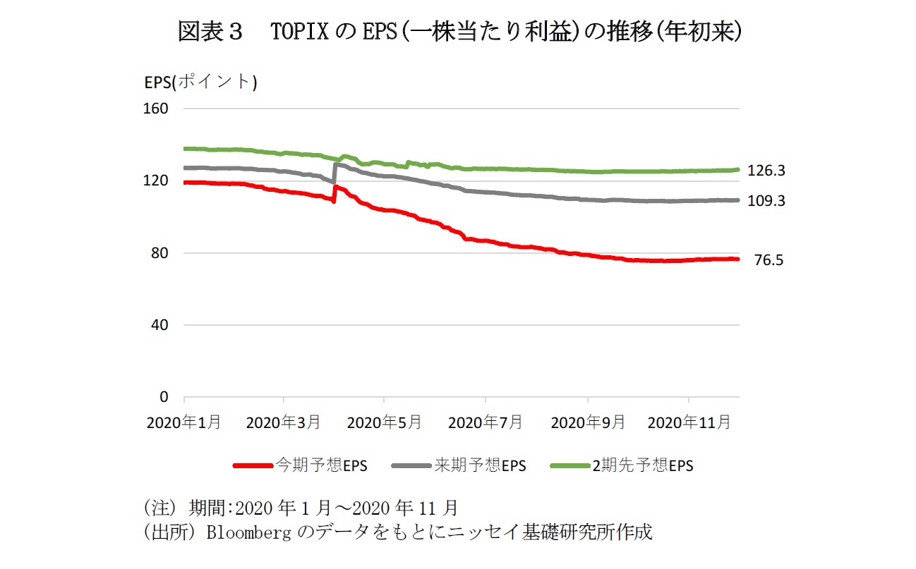 図表３　TOPIXのEPS(一株当たり利益)の推移(年初来)