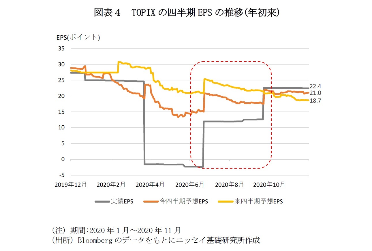 図表４　TOPIXの四半期EPSの推移(年初来)