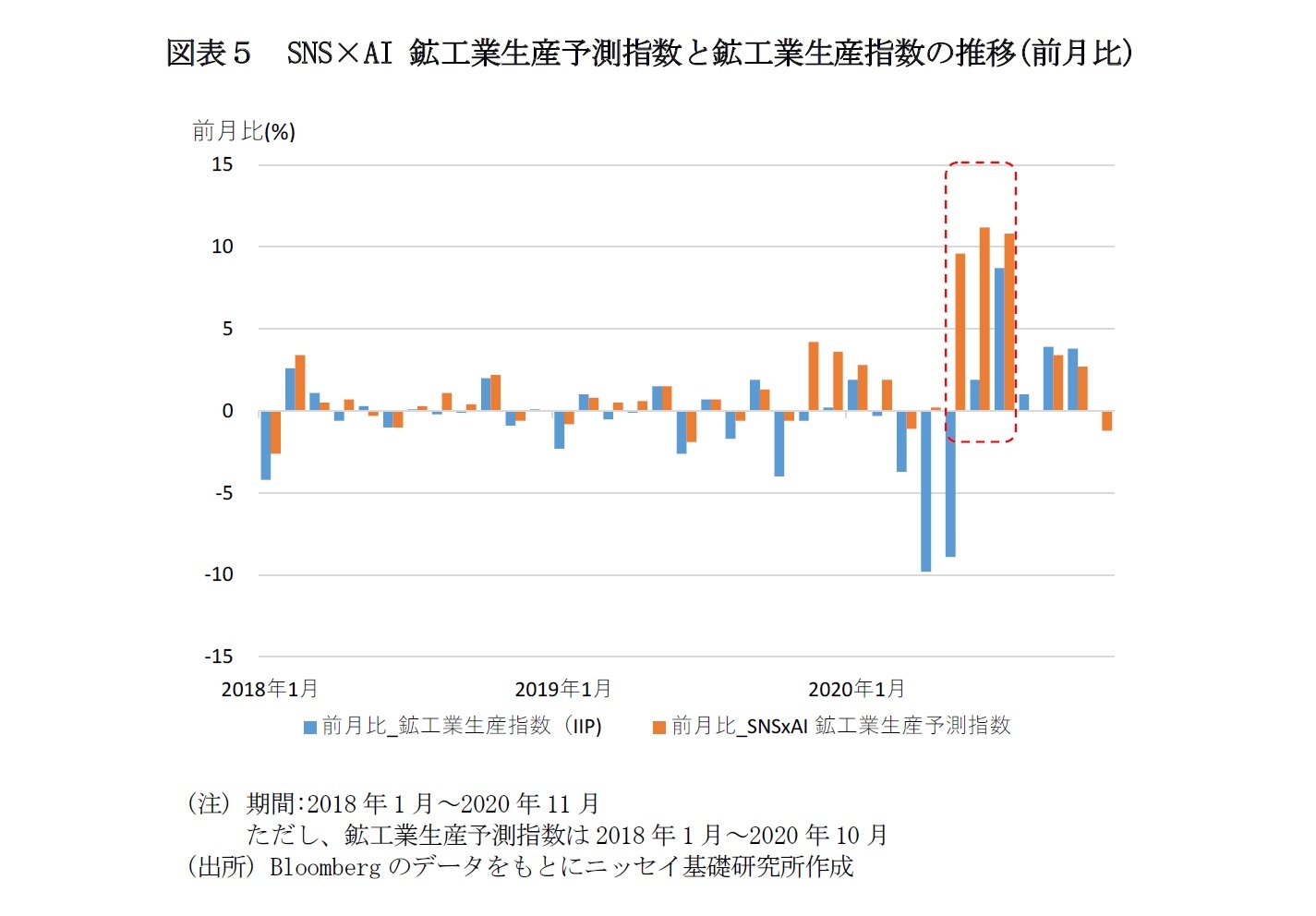 図表５　SNS×AI 鉱工業生産予測指数と鉱工業生産指数の推移(前月比)