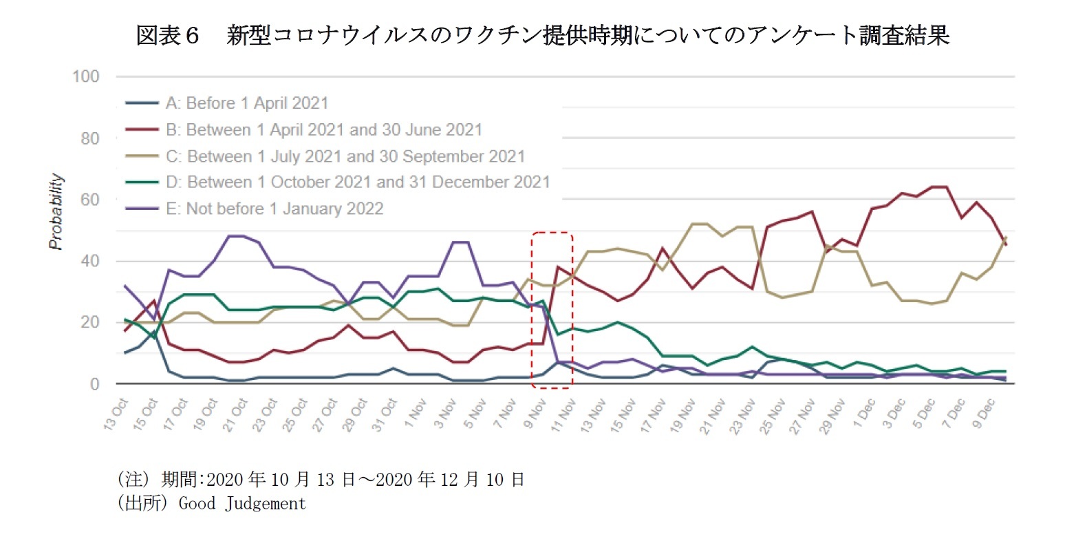 図表６　新型コロナウイルスのワクチン提供時期についてのアンケート調査結果