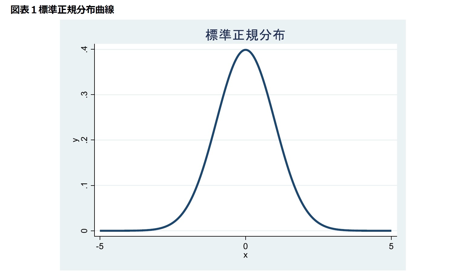 図表１標準正規分布曲線