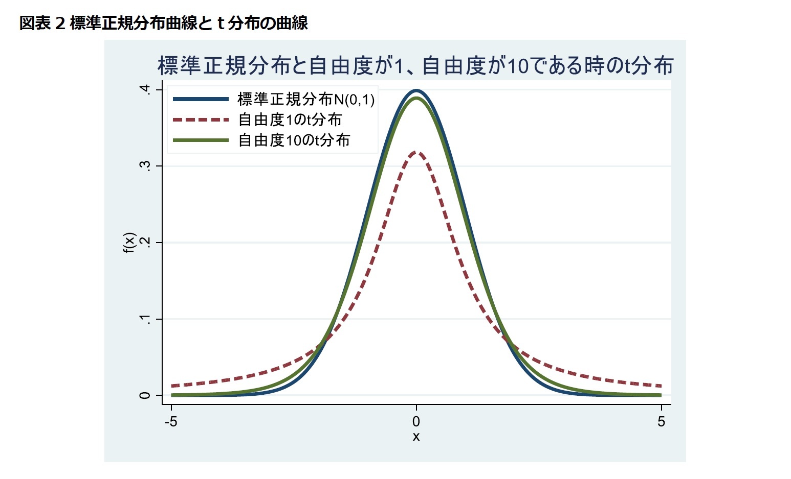 図表2標準正規分布曲線とt分布の曲線