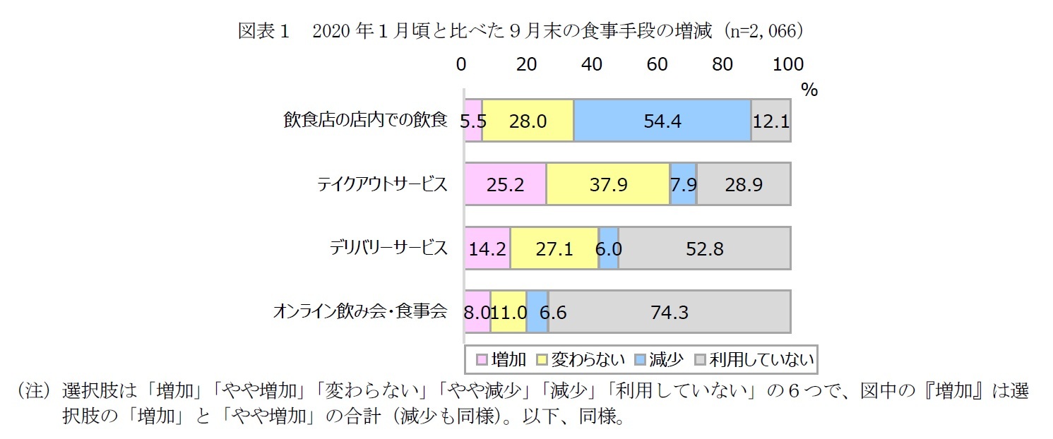 図表1 2020年1月頃と比べた9月末の食事手段の増減(n=2,066)