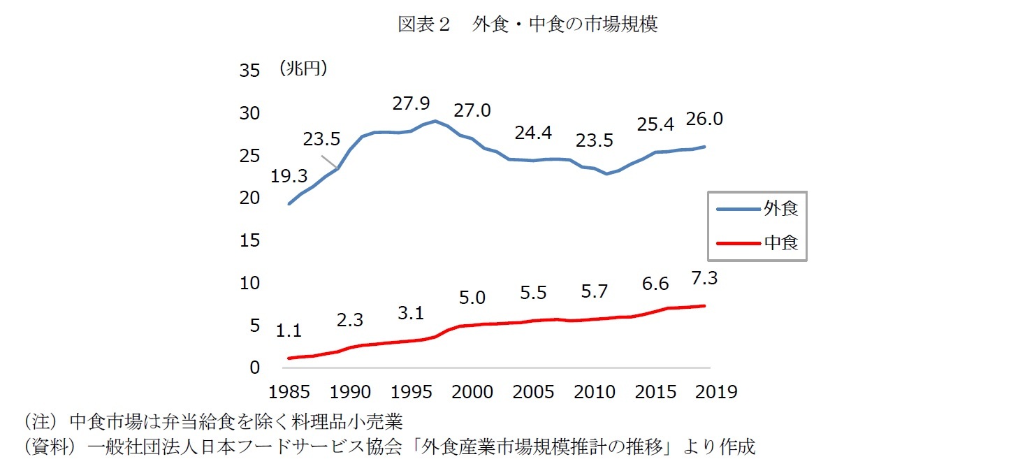 図表２　外食・中食の市場規模