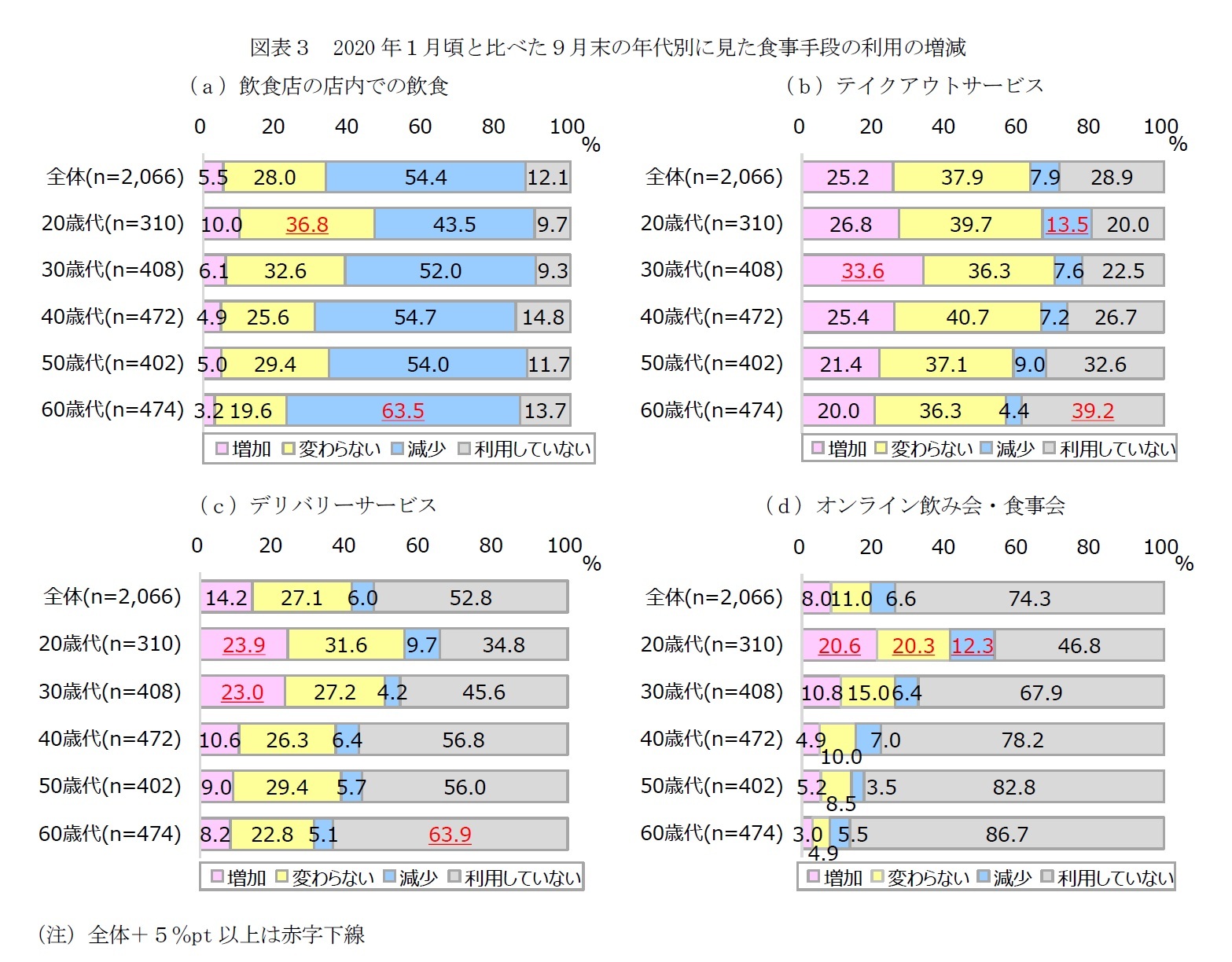 図表3 2020年1月頃と比べた9月末の年代別に見た食事手段の利用の増減