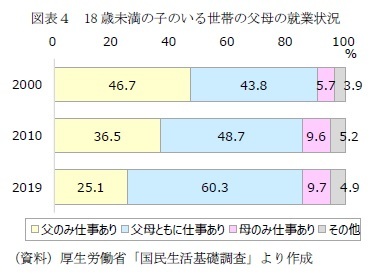 図表4 18歳未満の子のいる世帯の父母の就業状況