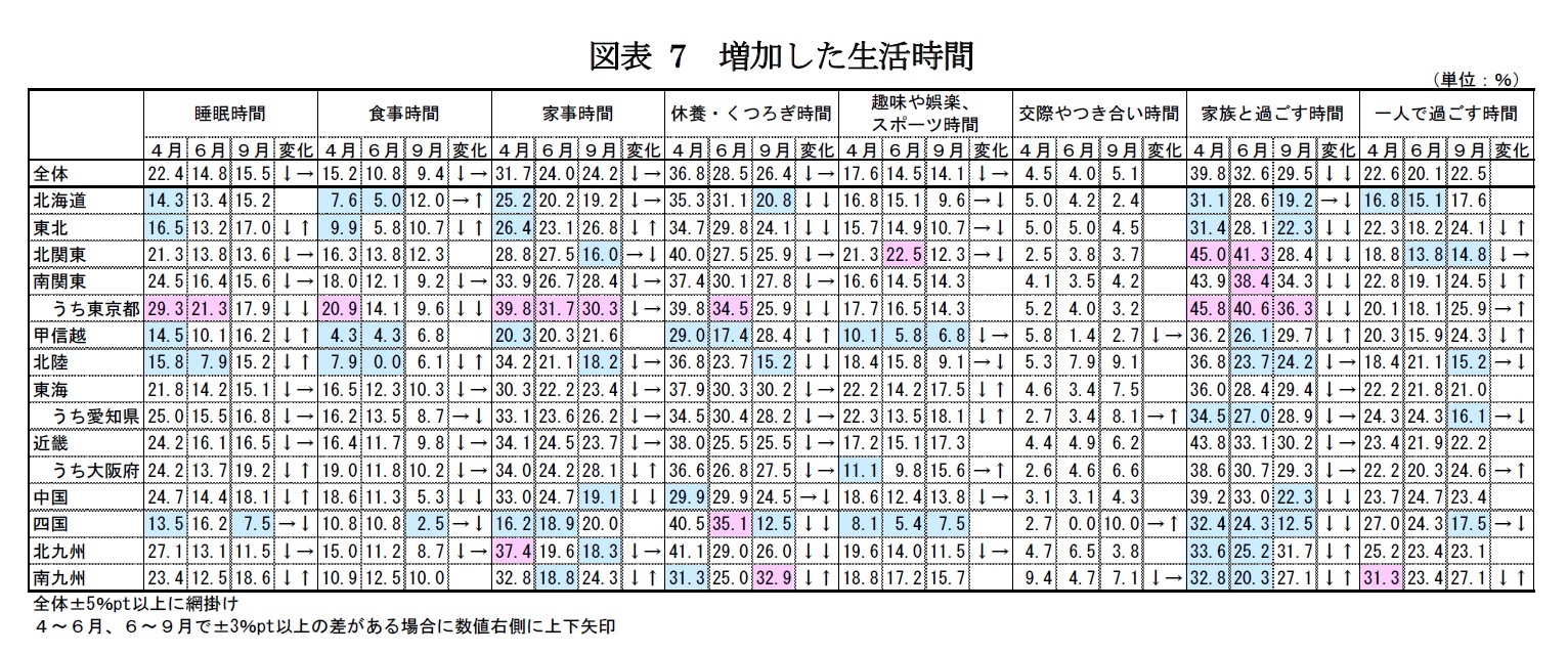 図表7　増加した生活時間