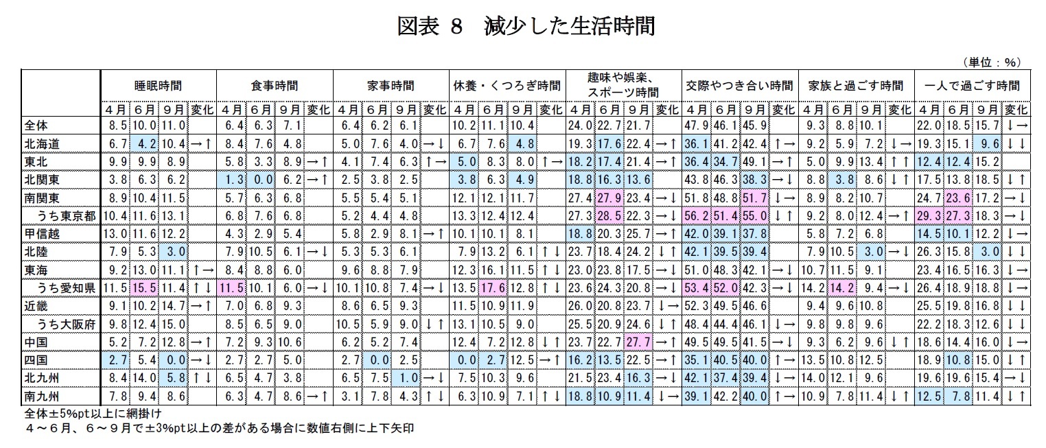 図表8　減少した生活時間