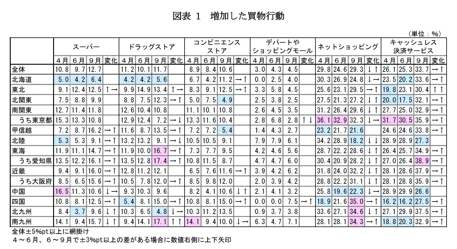 図表1　増加した買物行動
