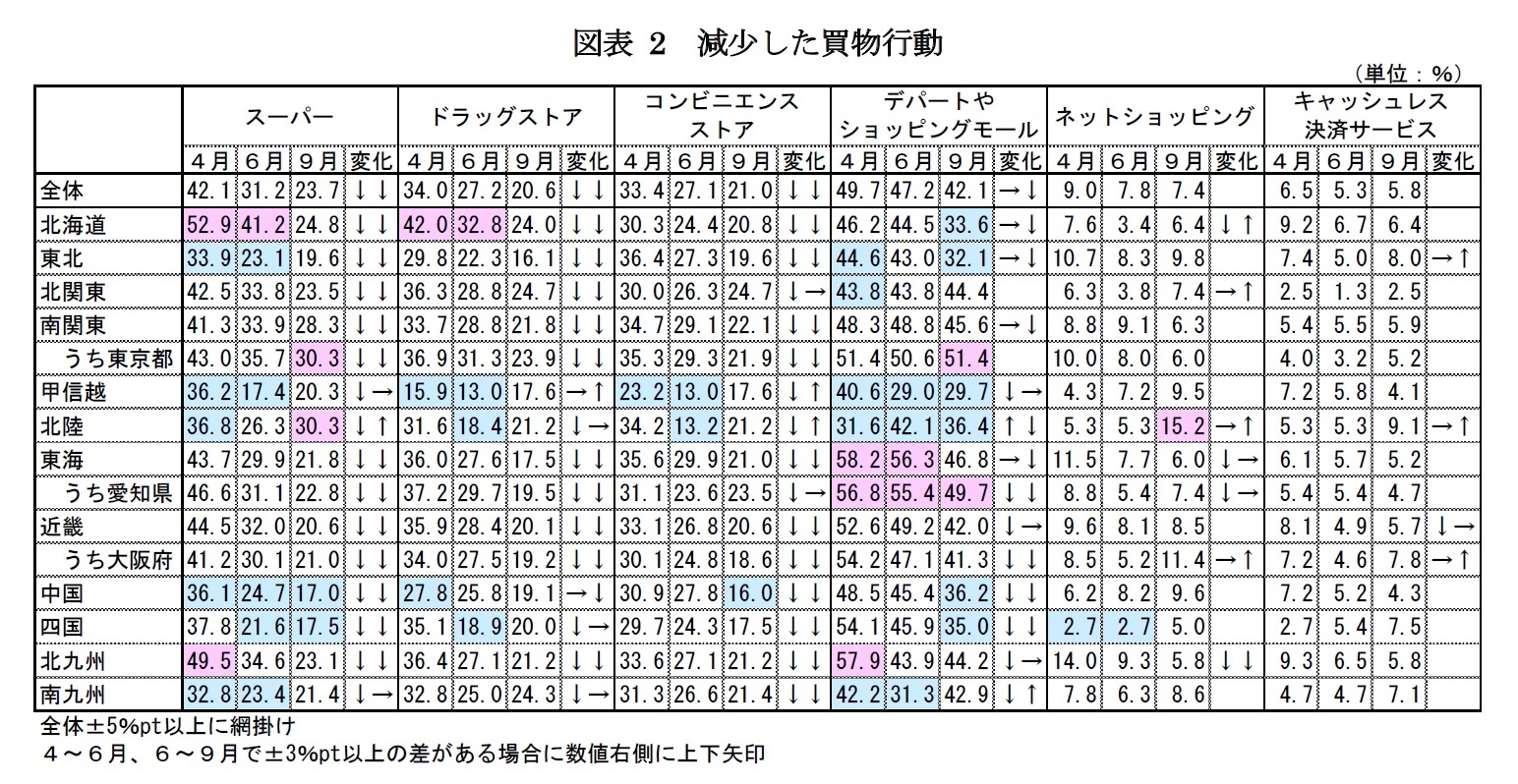 図表2　減少した買物行動