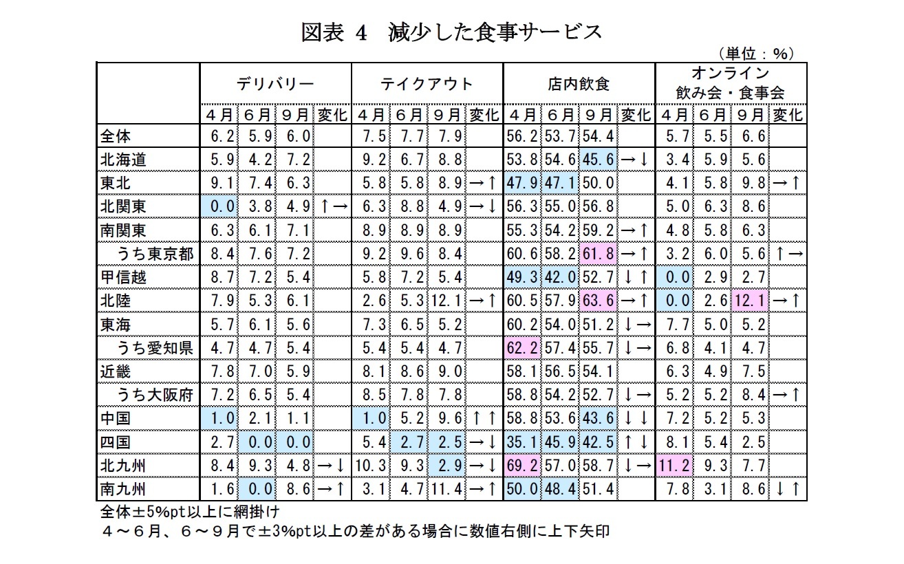 図表4　減少した食事サービス