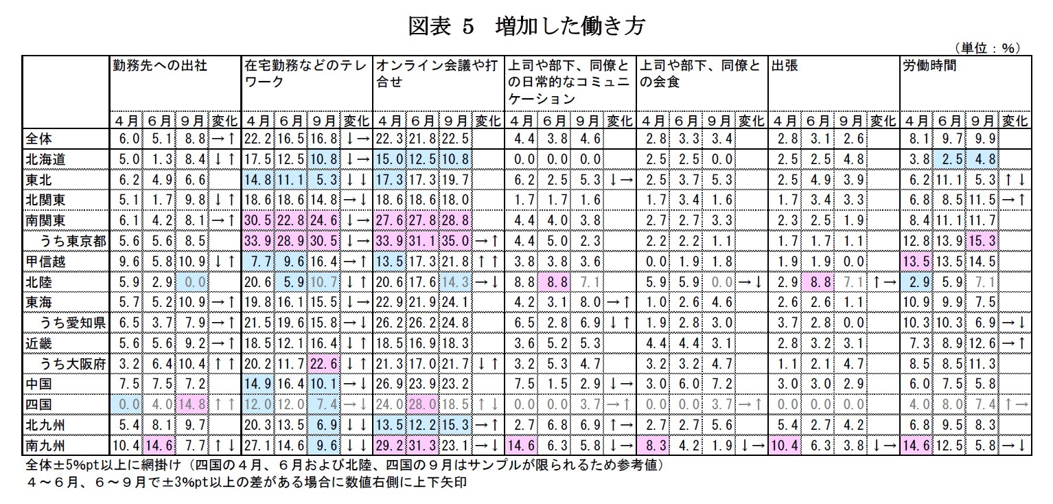 図表5　増加した働き方