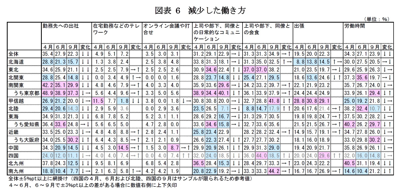 図表6　減少した働き方