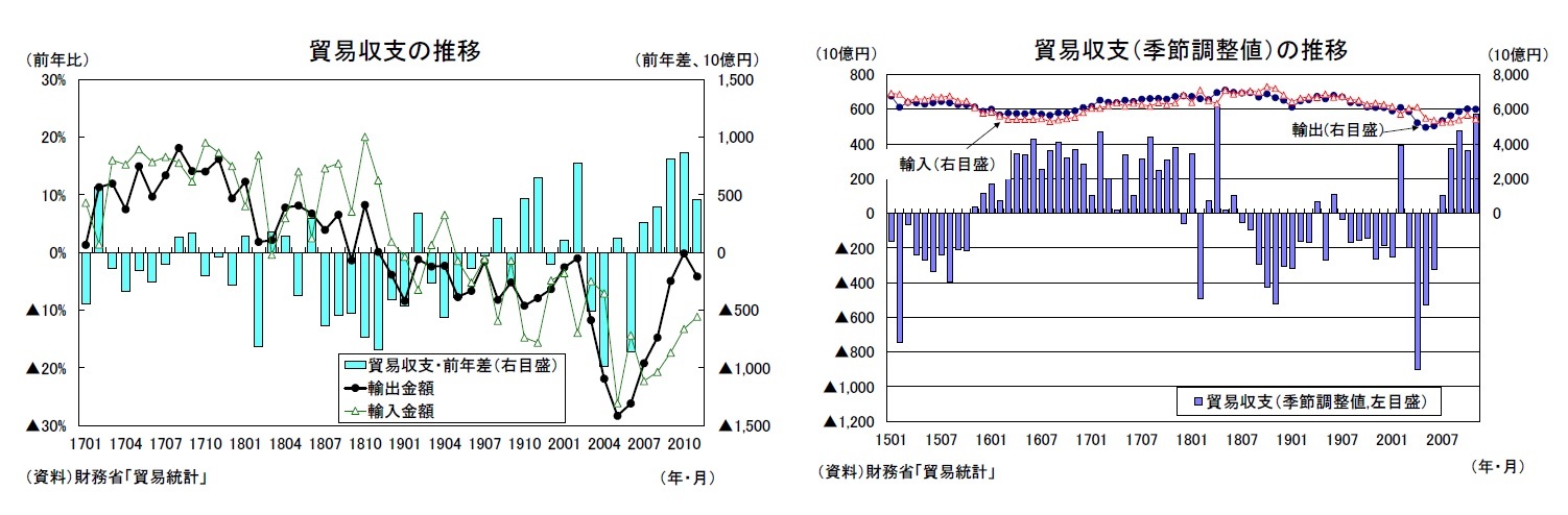 貿易収支の推移/貿易収支（季節調整値）の推移