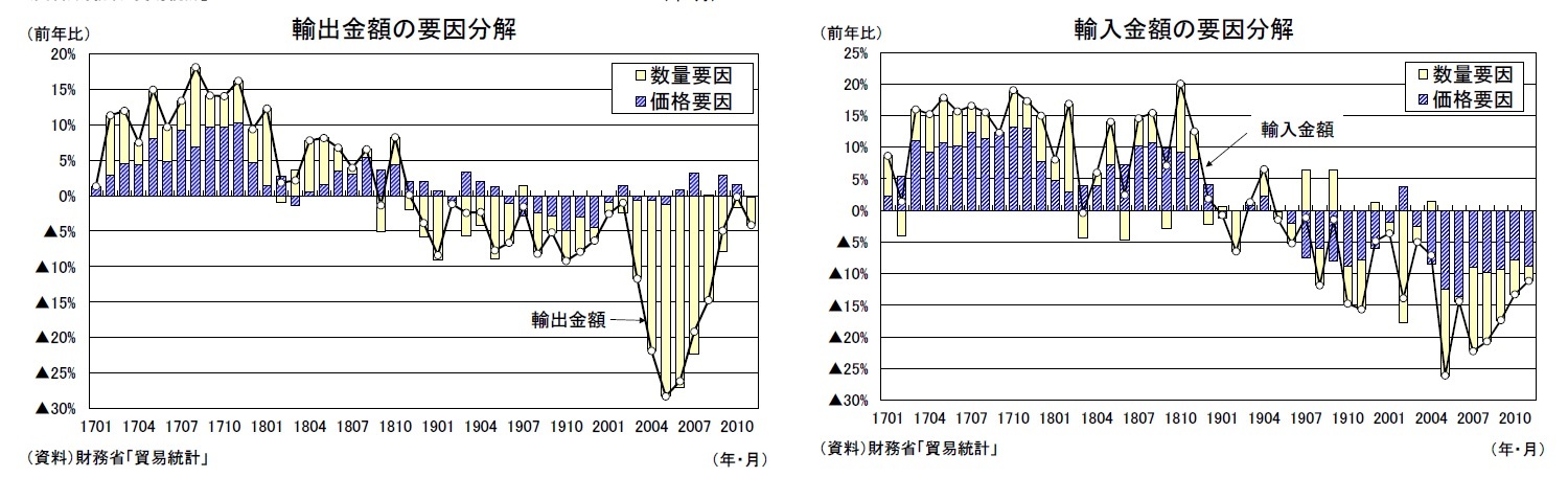 輸出金額の要因分解/輸入金額の要因分解