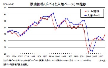 原油価格（ドバイと入着ベース）の推移