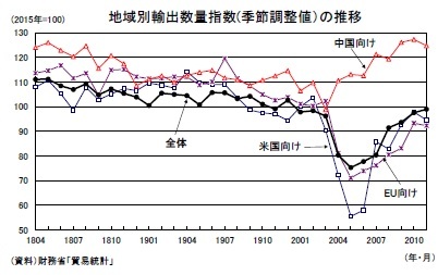 地域別輸出数量指数(季節調整値)の推移