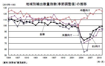 地域別輸出数量指数(季節調整値）の推移