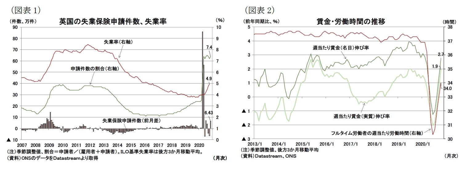 （図表1）英国の失業保険申請件数、失業率/（図表2）賃金・労働時間の推移