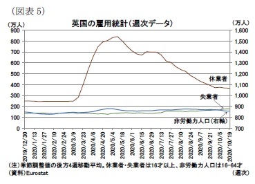 (図表5)英国の雇用統計(週次データ)