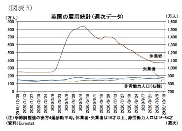 （図表5）英国の雇用統計（週次データ）