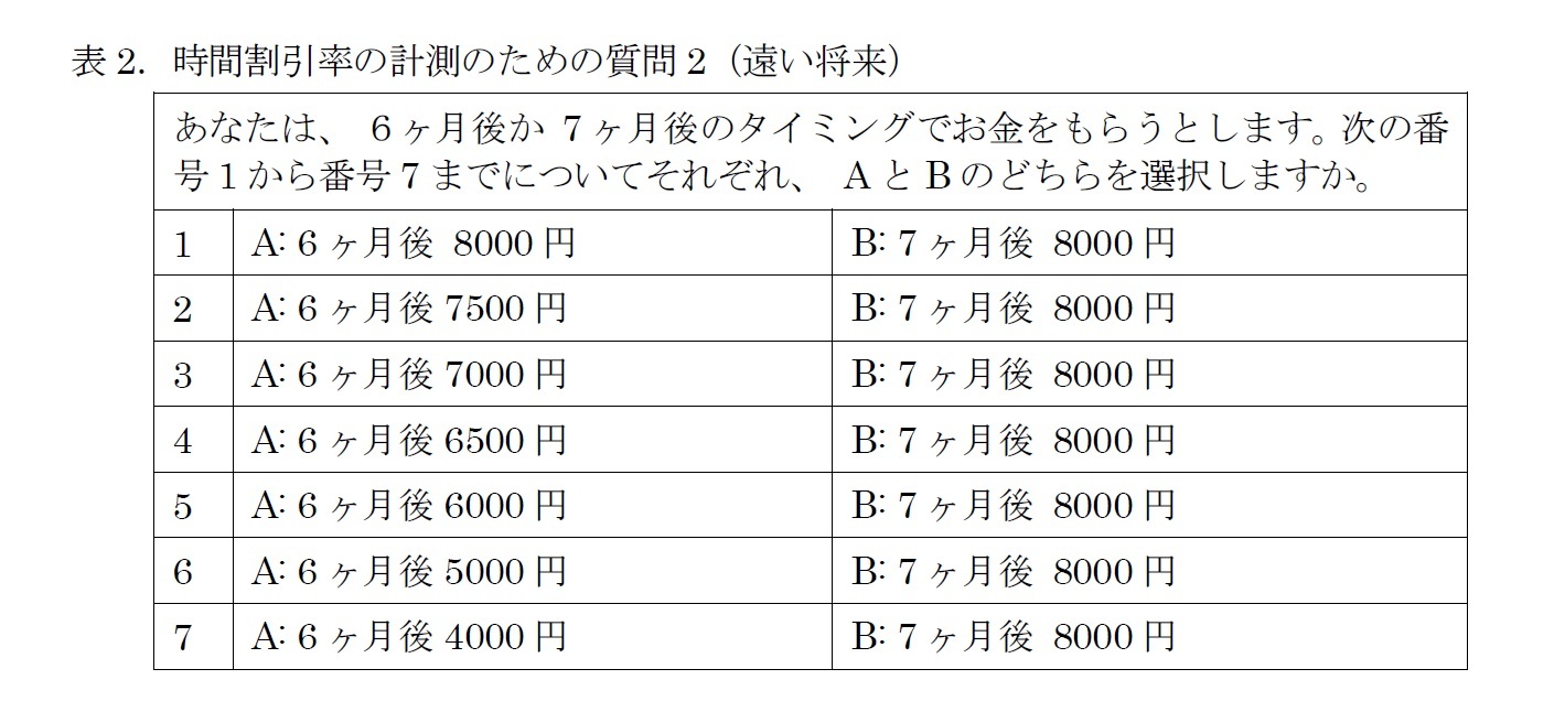 表2．時間割引率の計測のための質問2（遠い将来）