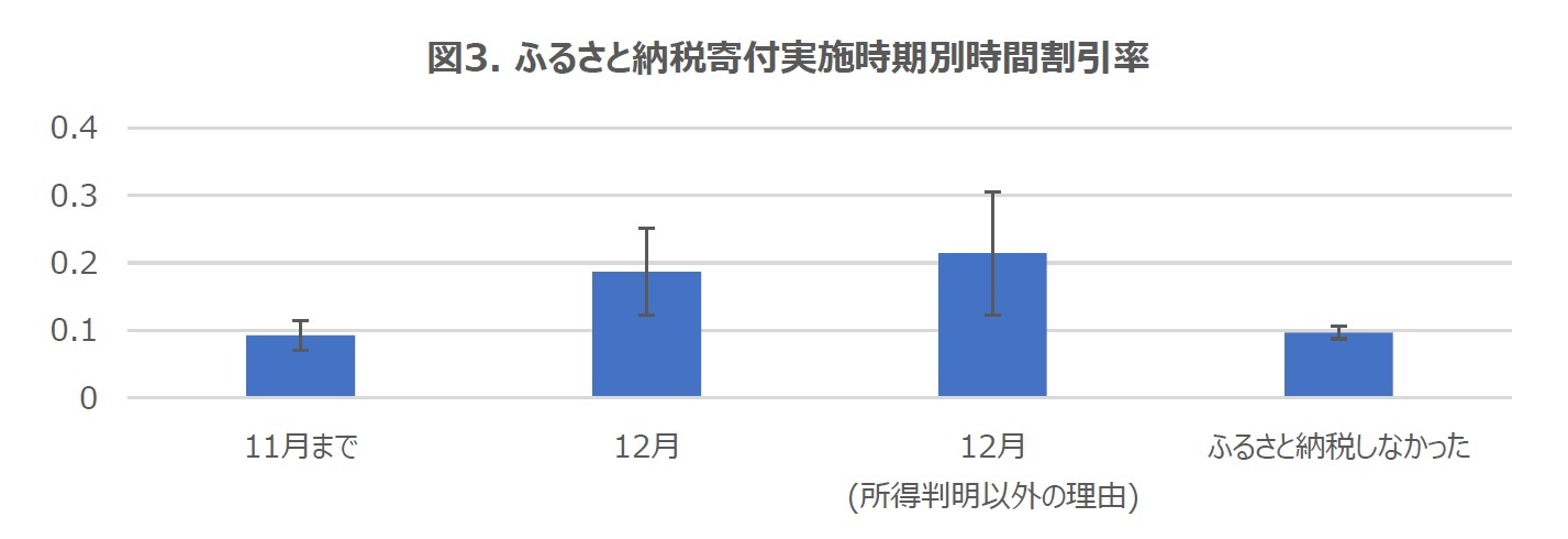 図3. ふるさと納税寄付実施時期別時間割引率