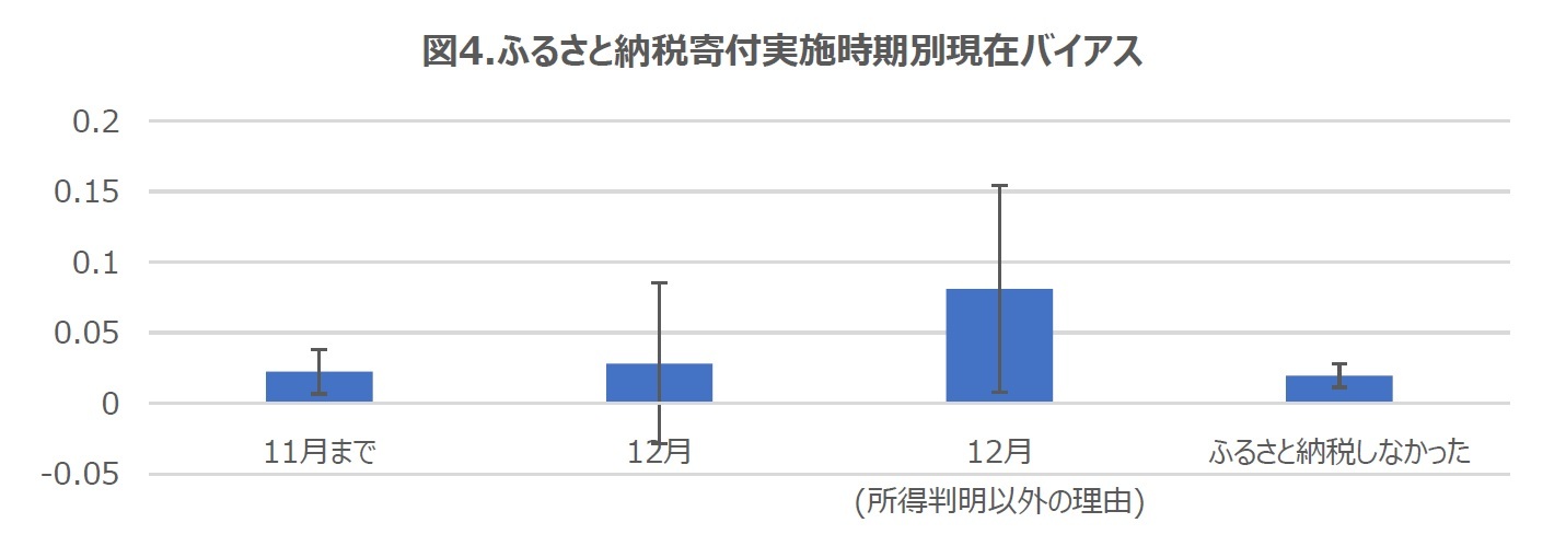 図4.ふるさと納税寄付実施時期別現在バイアス