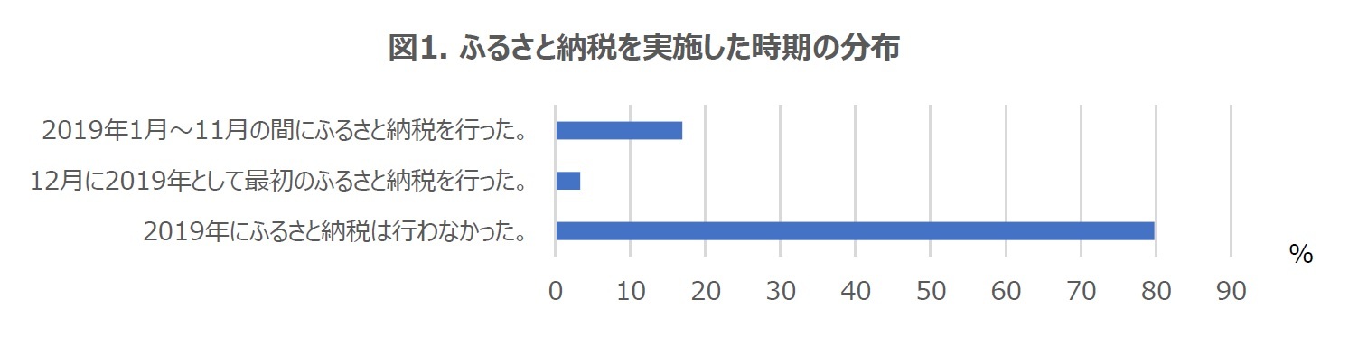 図1. ふるさと納税を実施した時期の分布