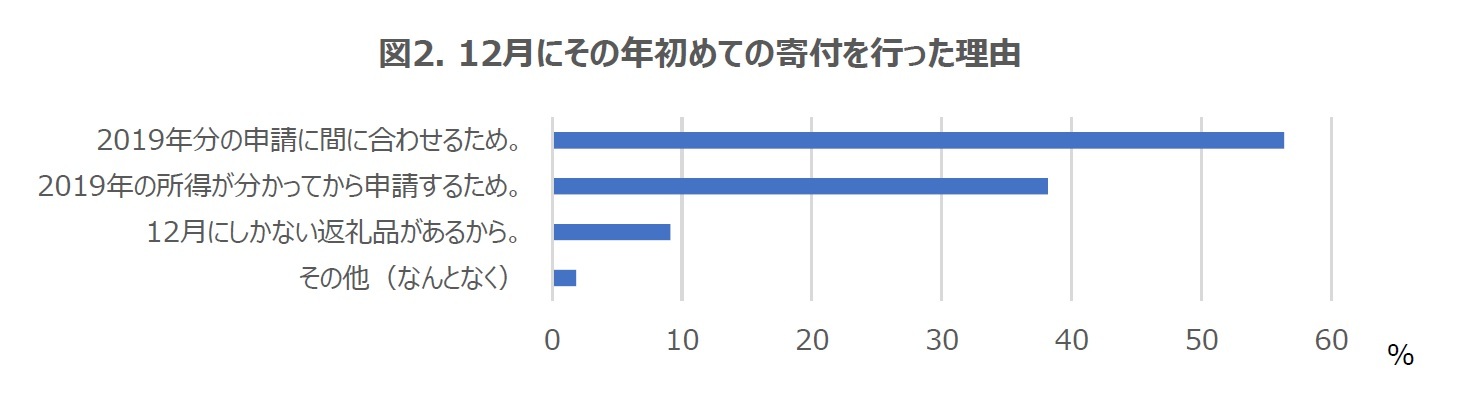 図2. 12月にその年初めての寄付を行った理由