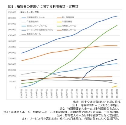 図1：高齢者の住まいに関する利用者数・定員数