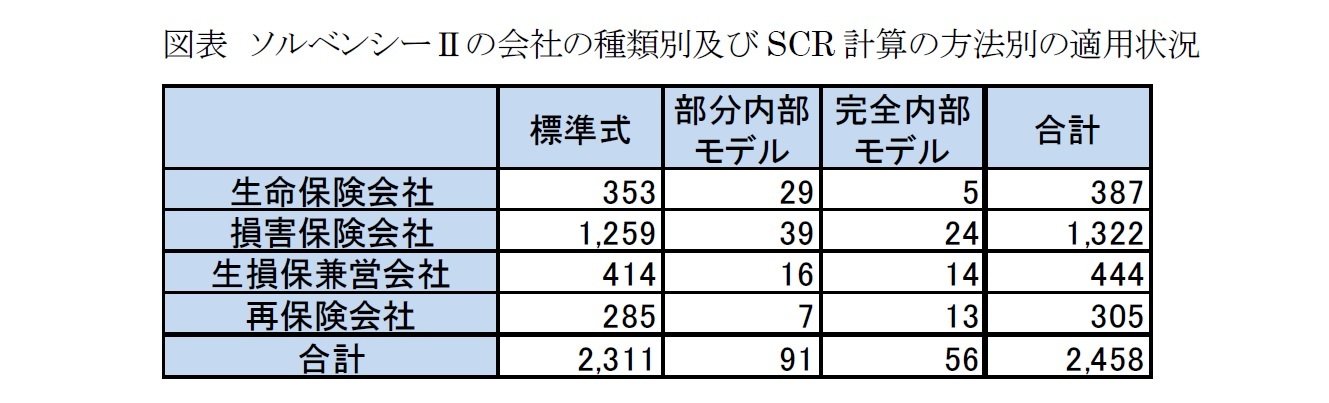 図表　ソルベンシーⅡの会社の種類別及びSCR計算の方法別の適用状況