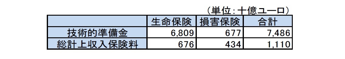 ソルベンシーIIの対象となる全ての保険及び再保険会社の技術的準備金及び総収入保険料額