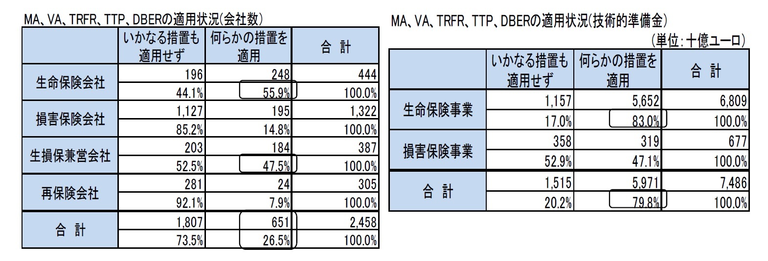 MA、VA、TRFR、TTP、DBERの適用状況(会社数）/MA、VA、TRFR、TTP、DBERの適用状況(技術的準備金）