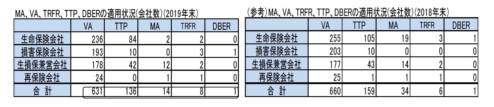 MA、VA、TRFR、TTP、DBERの適用状況(会社数）(2019年末）/（参考）MA、VA、TRFR、TTP、DBERの適用状況(会社数）(2018年末）