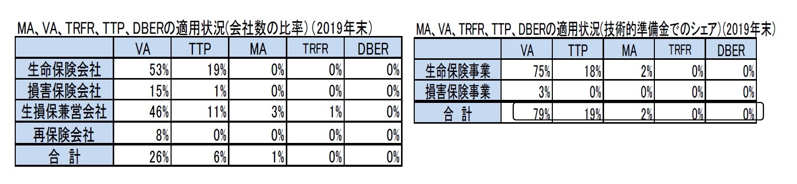 MA、VA、TRFR、TTP、DBERの適用状況(会社数の比率）（2019年末）/MA、VA、TRFR、TTP、DBERの適用状況(技術的準備金でのシェア）(2019年末）