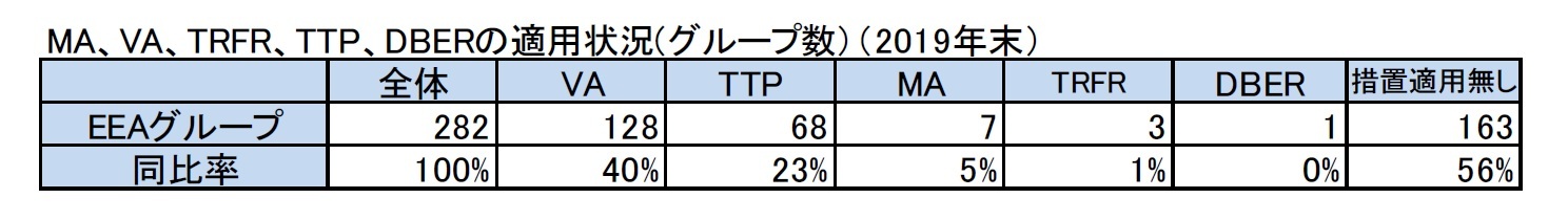 MA、VA、TRFR、TTP、DBERの適用状況(グループ数）（2019年末）