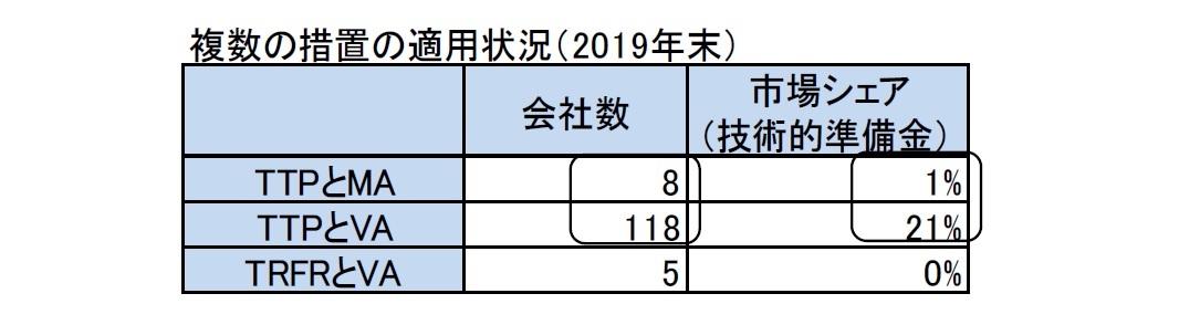 複数の措置の適用状況（2019年末）