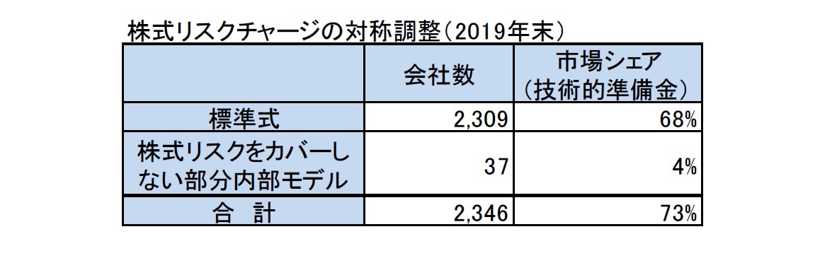 株式リスクチャージの対称調整（2019年末）
