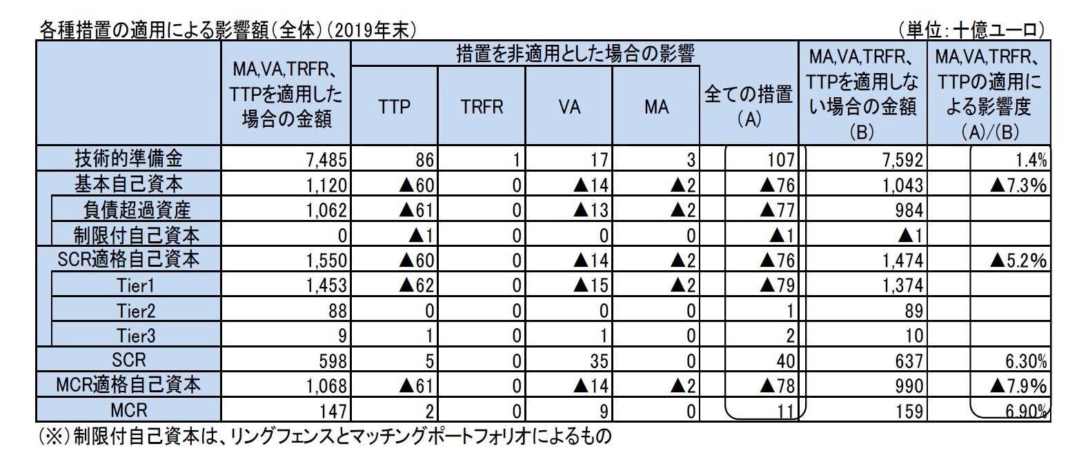 各種措置の適用による影響額（全体）（2019年末）