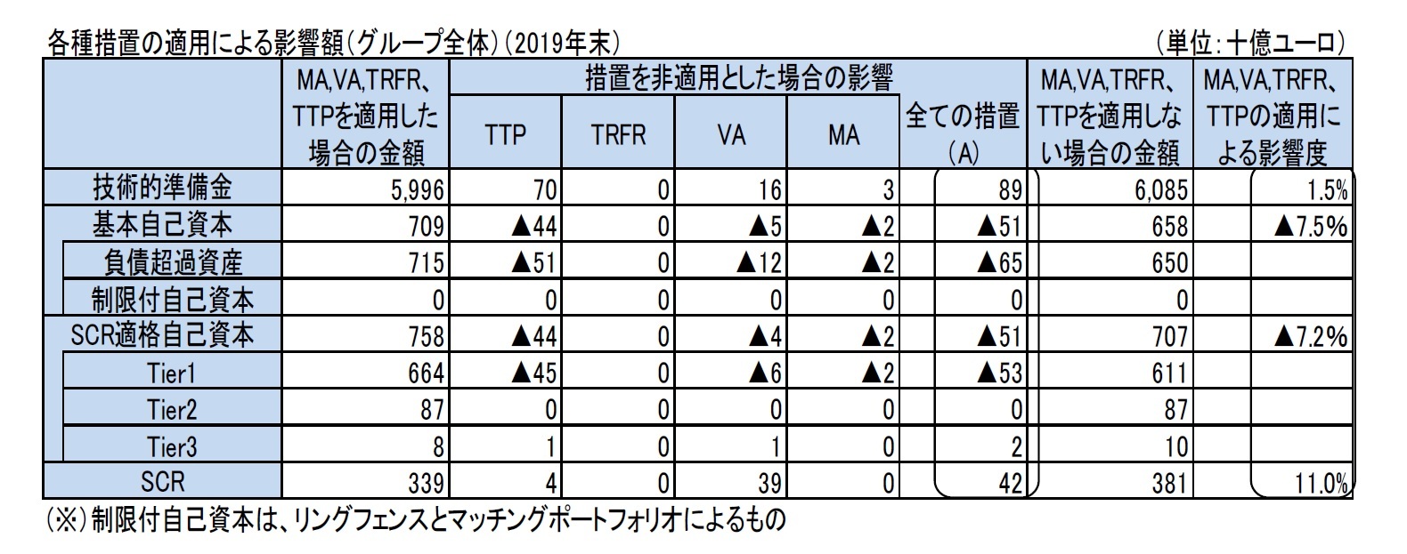 各種措置の適用による影響額(グループ全体)(2019年末)
