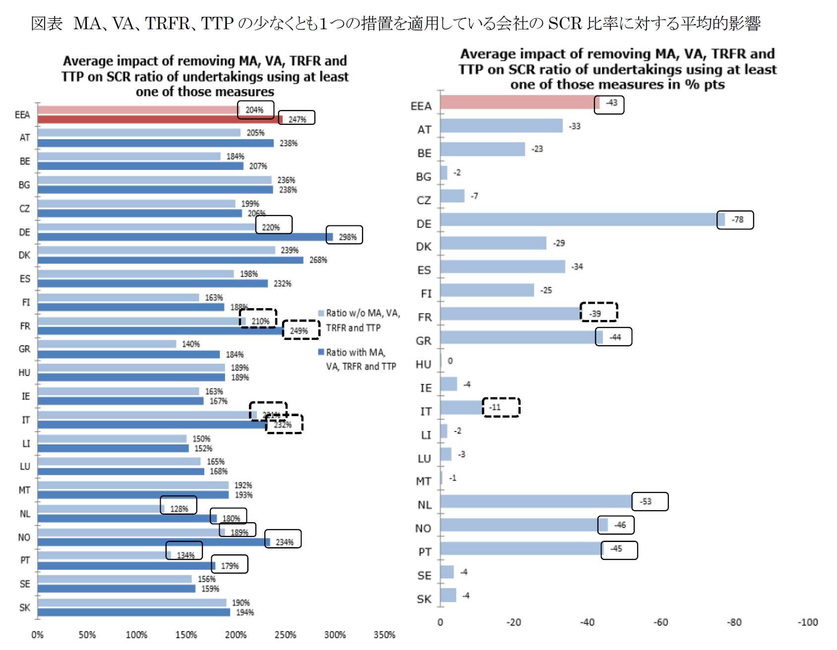図表 MA、VA、TRFR、TTPの少なくとも1つの措置を適用している会社のSCR比率に対する平均的影響